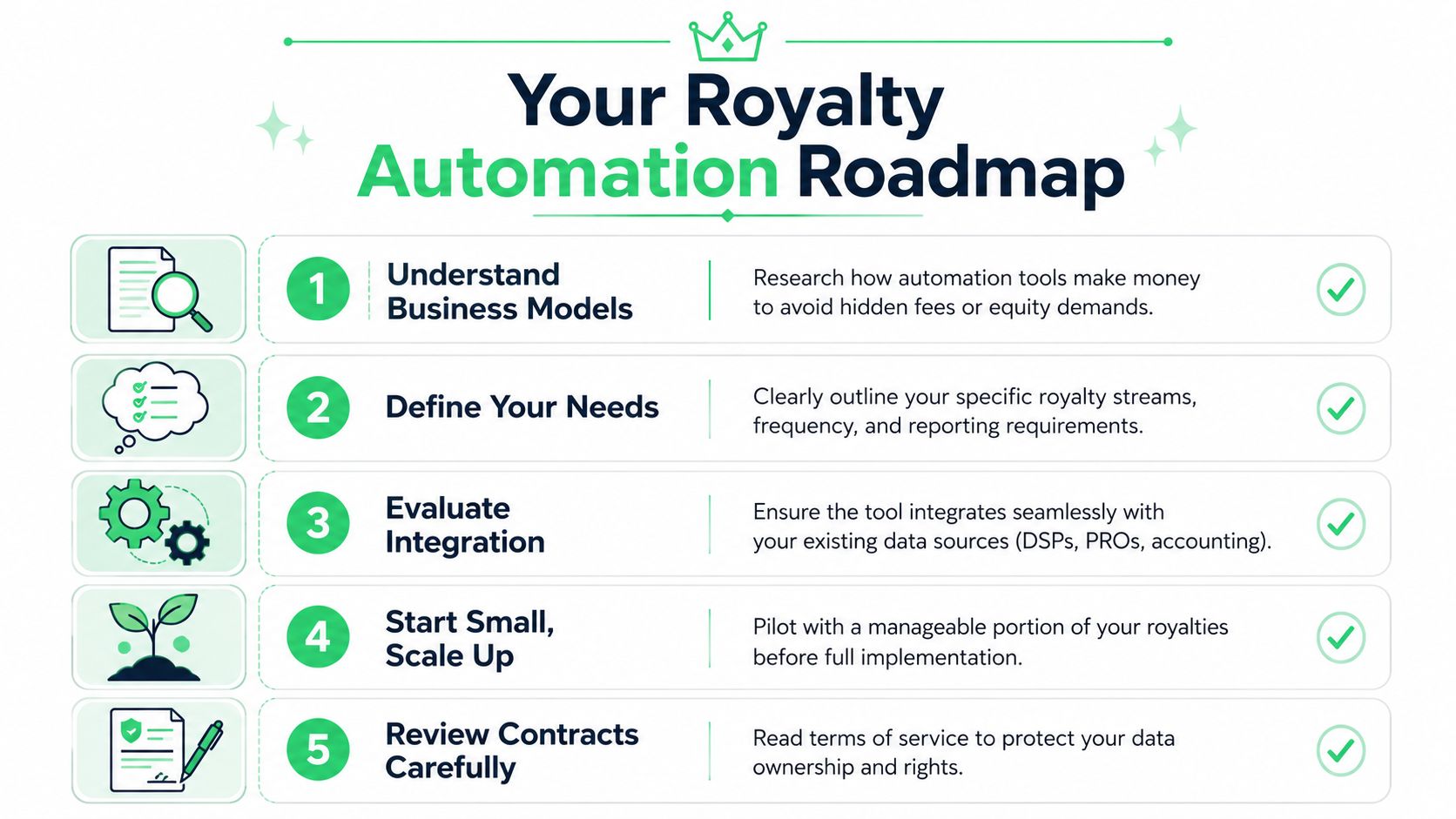 A five-step infographic guide titled Your Royalty Automation Roadmap for optimizing music revenue management processes.