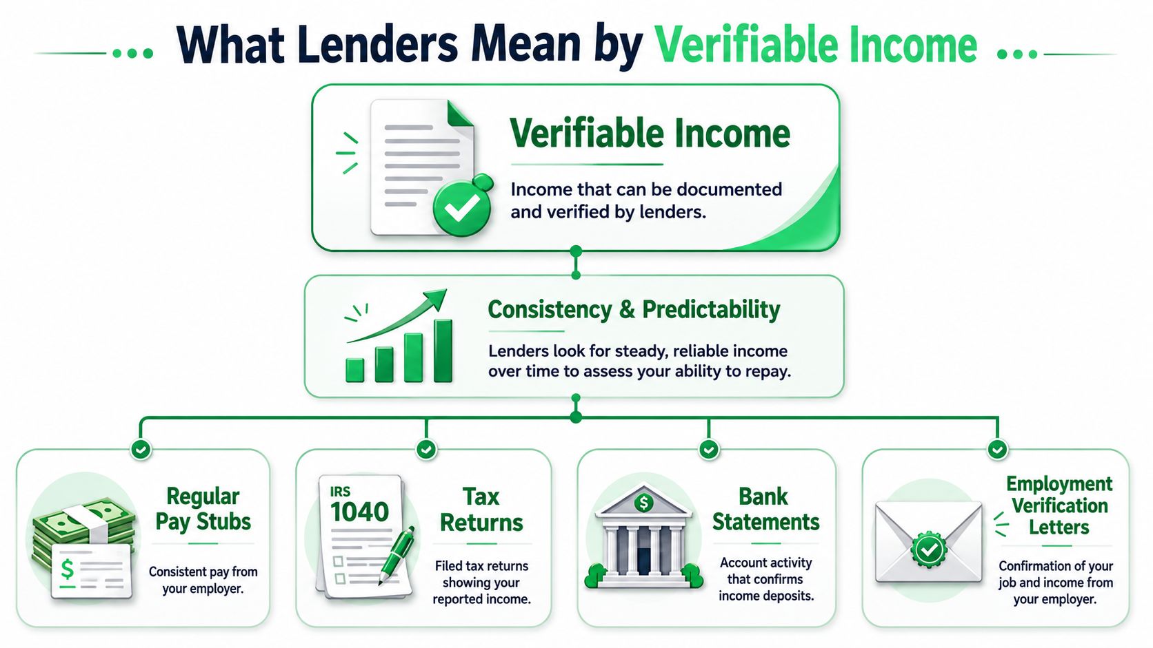 An infographic explaining verifiable income for loans, highlighting documents like pay stubs, tax returns, and bank statements.