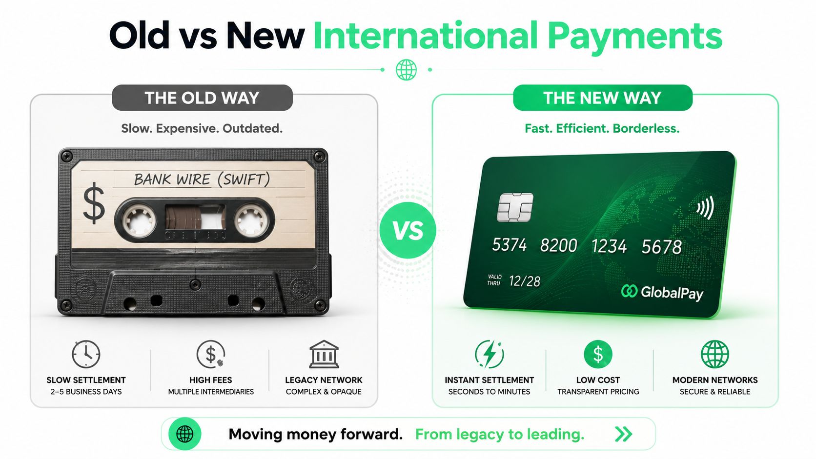 A comparative infographic showing the shift from traditional bank wire transfers to modern GlobalPay digital payment solutions.