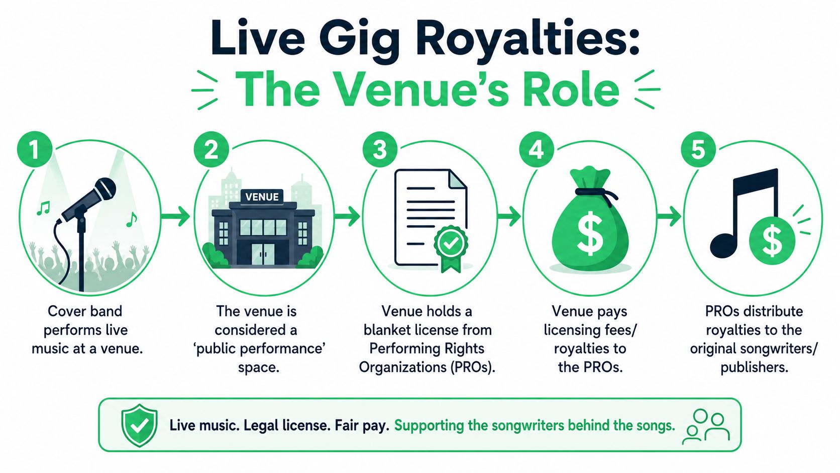 A five-step infographic showing how live music venues pay royalties to songwriters through performance rights organizations.