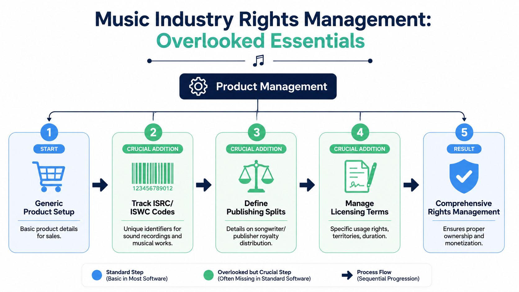 A flowchart showing the five essential steps for effective music industry rights management, starting from product setup.