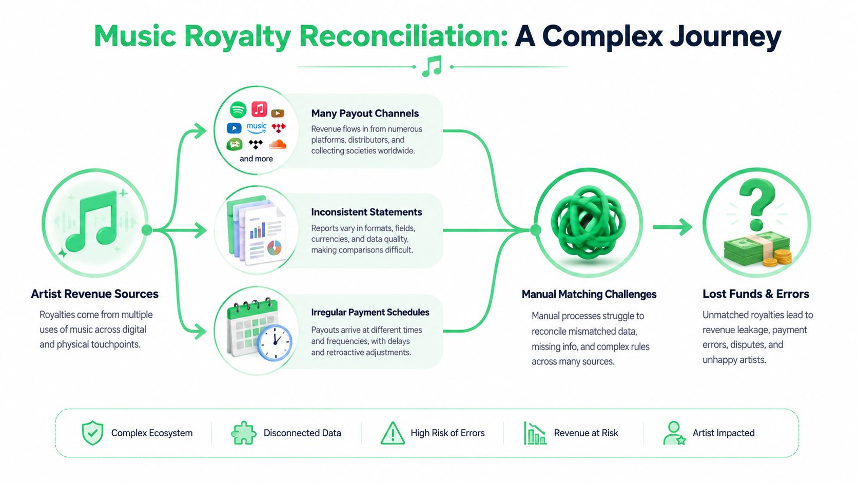 An infographic showing the complex process and challenges of music royalty reconciliation for artists and companies.