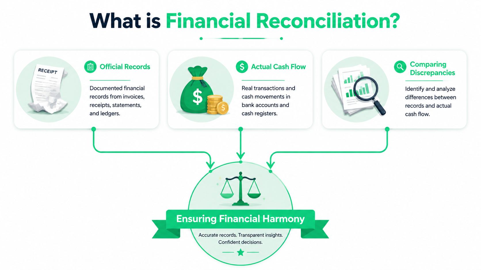 An infographic explaining financial reconciliation process involving official records, actual cash flow, and identifying discrepancies to ensure harmony.