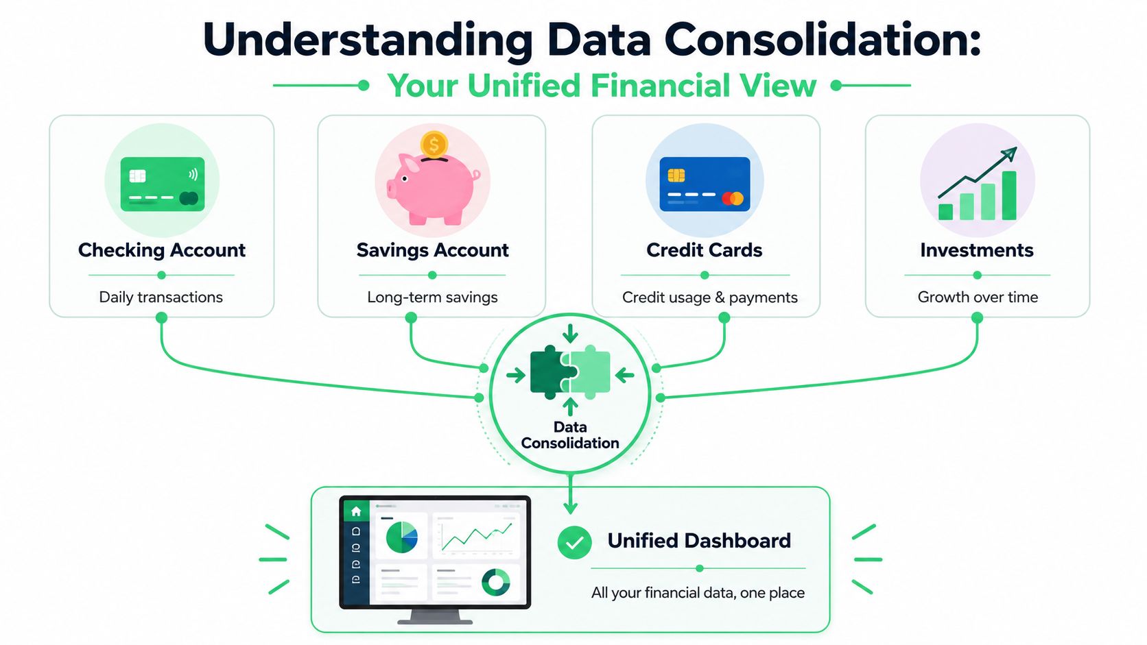 A diagram illustrating how various financial data sources consolidate into a single unified dashboard view.