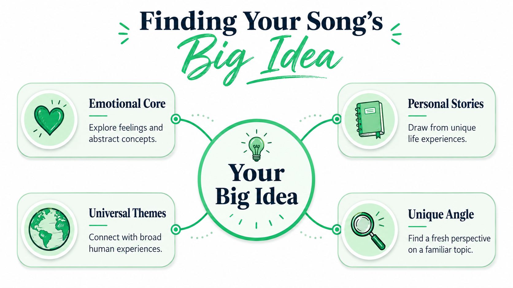 A diagram illustrating four ways to develop a big idea for writing lyrics for a song.