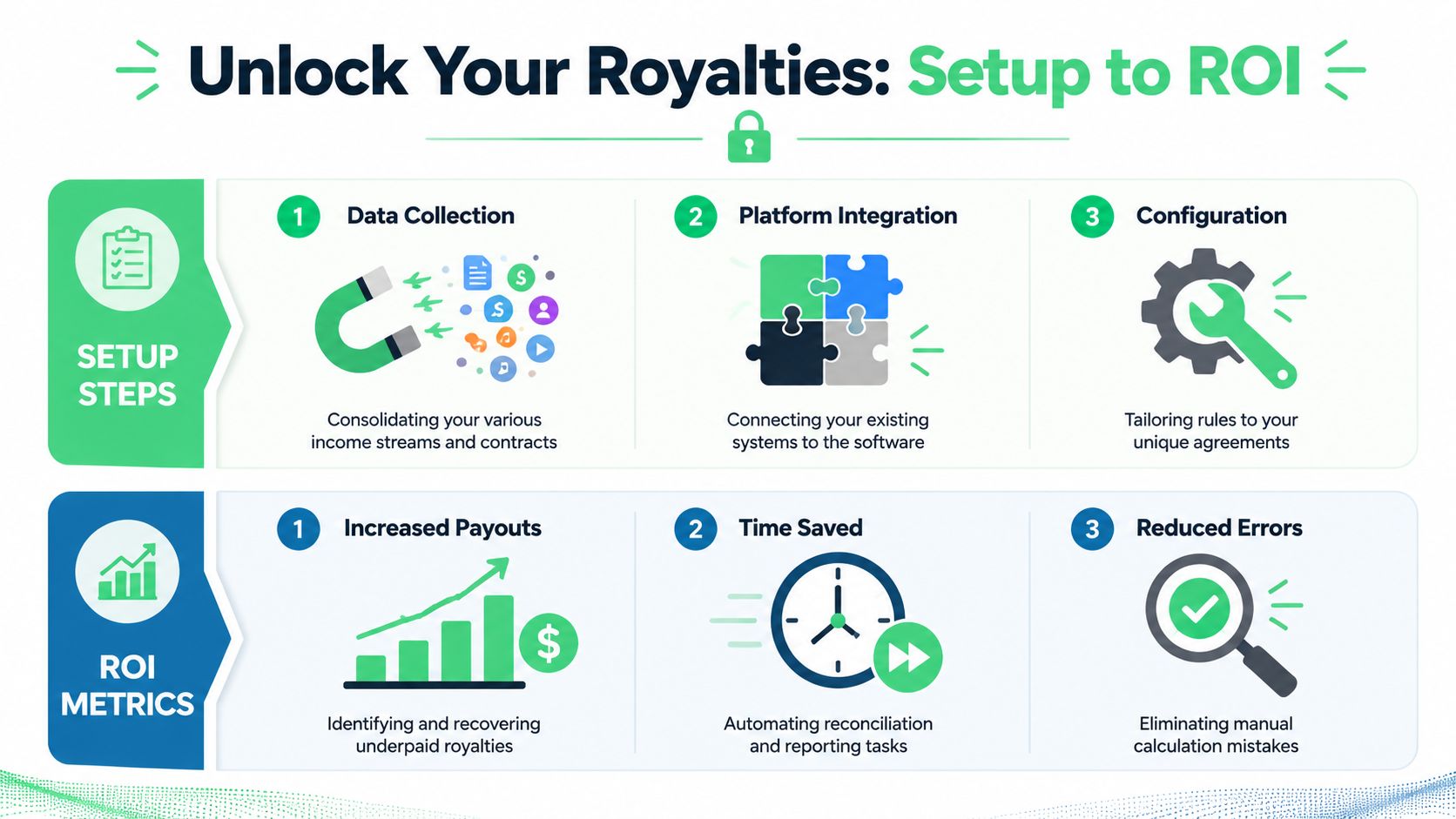 An infographic illustrating the setup steps and ROI metrics for royalty reporting software and financial management.