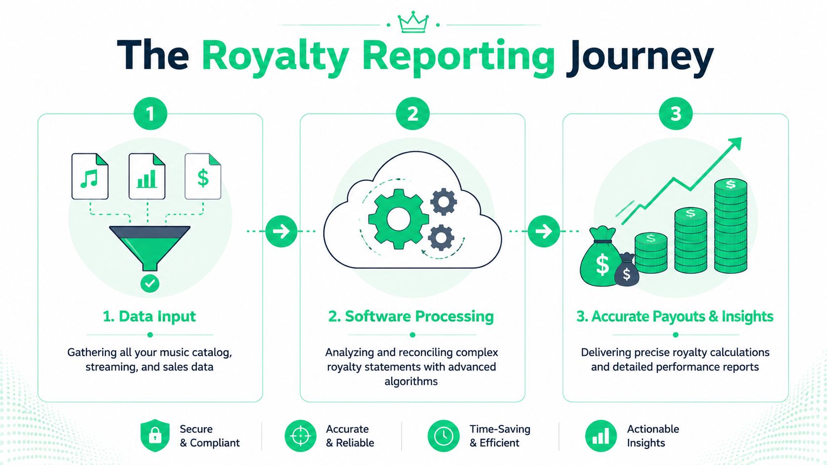 A three-step infographic illustrating the royalty reporting process from data input to accurate software-generated financial payouts.