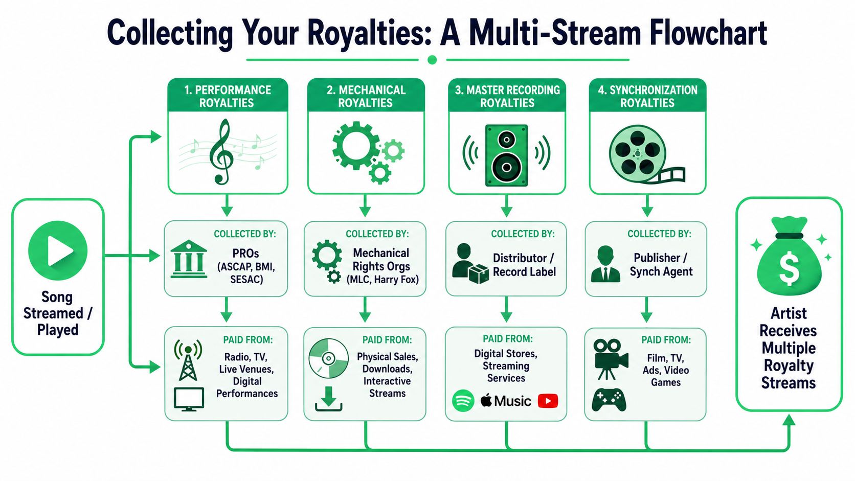 A flow chart explaining the four main types of music royalties and how artists collect payments.