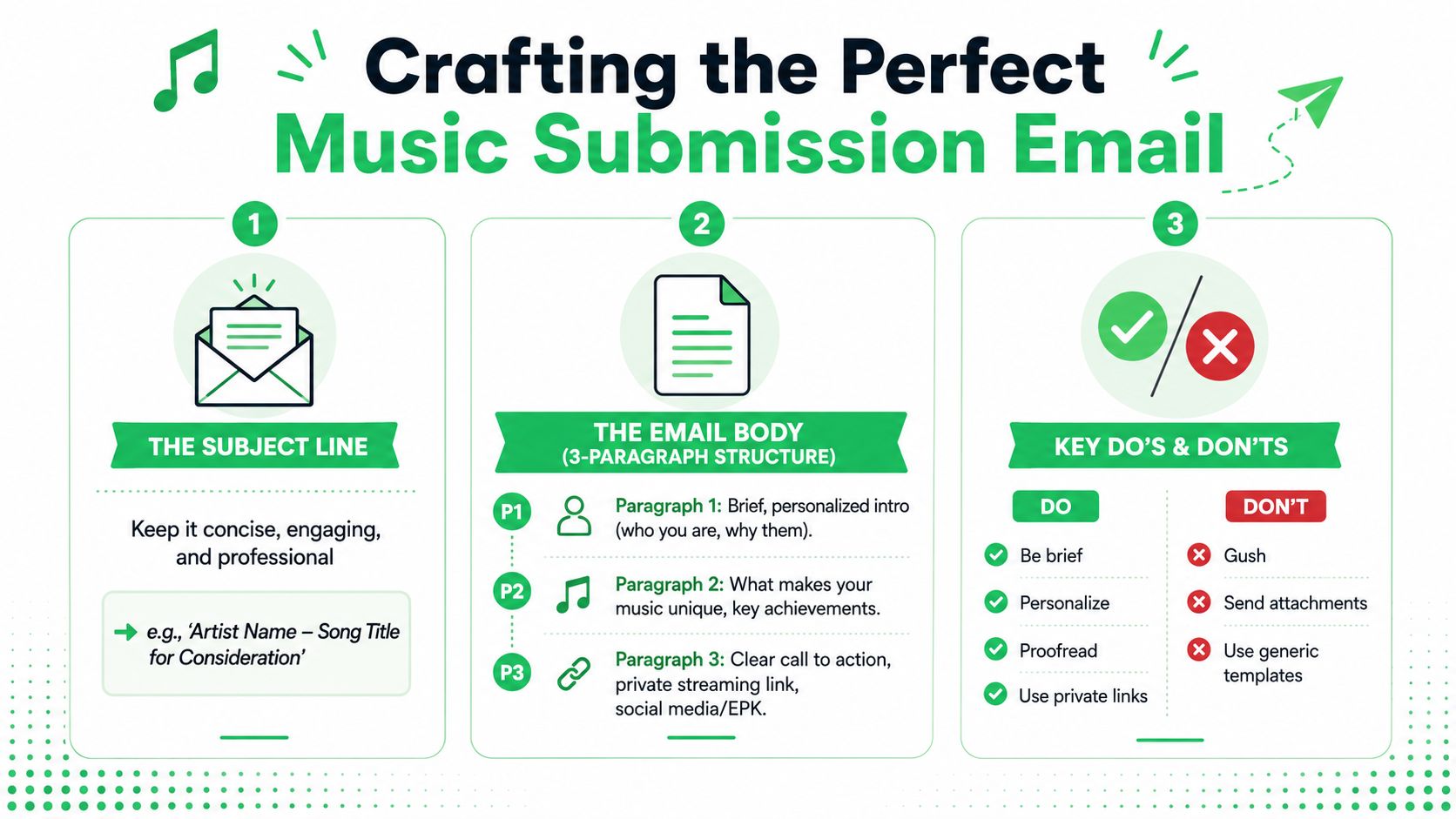An infographic titled Crafting the Perfect Music Submission Email, detailing steps for subject lines, structure, and best practices.