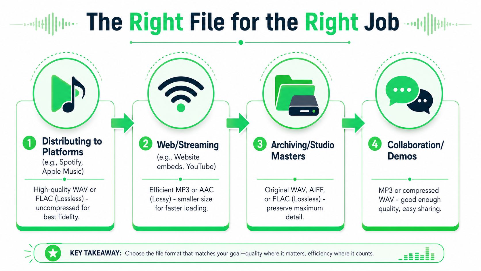 An infographic titled The Right File for the Right Job illustrating recommended audio formats for various purposes.