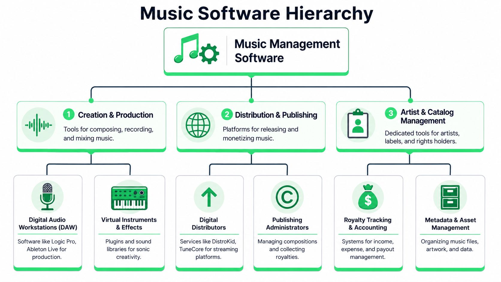 A hierarchical flowchart illustrating various categories and functions of professional music management software systems.