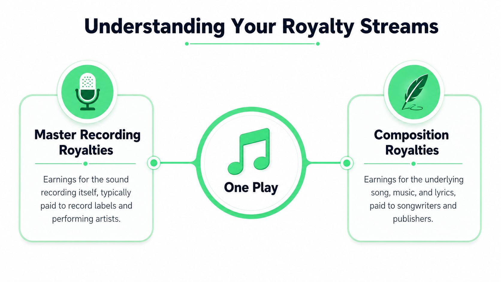 A diagram explaining music royalty streams including master recording royalties and composition royalties for one song play.