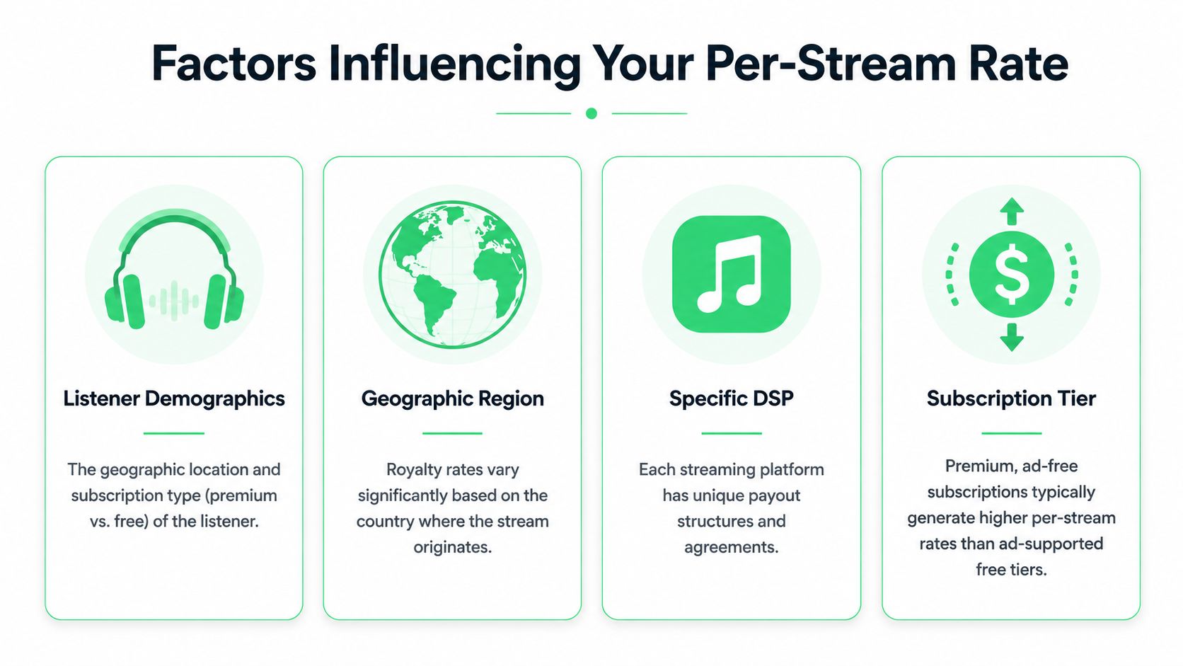 An infographic titled Factors Influencing Your Per-Stream Rate, explaining four key elements affecting digital music streaming payouts.