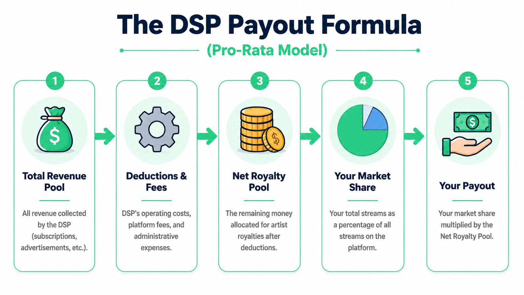 A five-step infographic showing the pro-rata model for how digital service providers calculate and distribute artist royalty payouts.