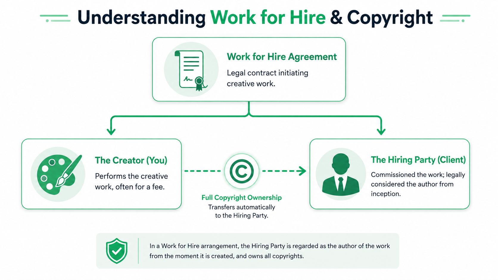 A flowchart explaining the legal concept of work for hire and copyright ownership between creators and clients.