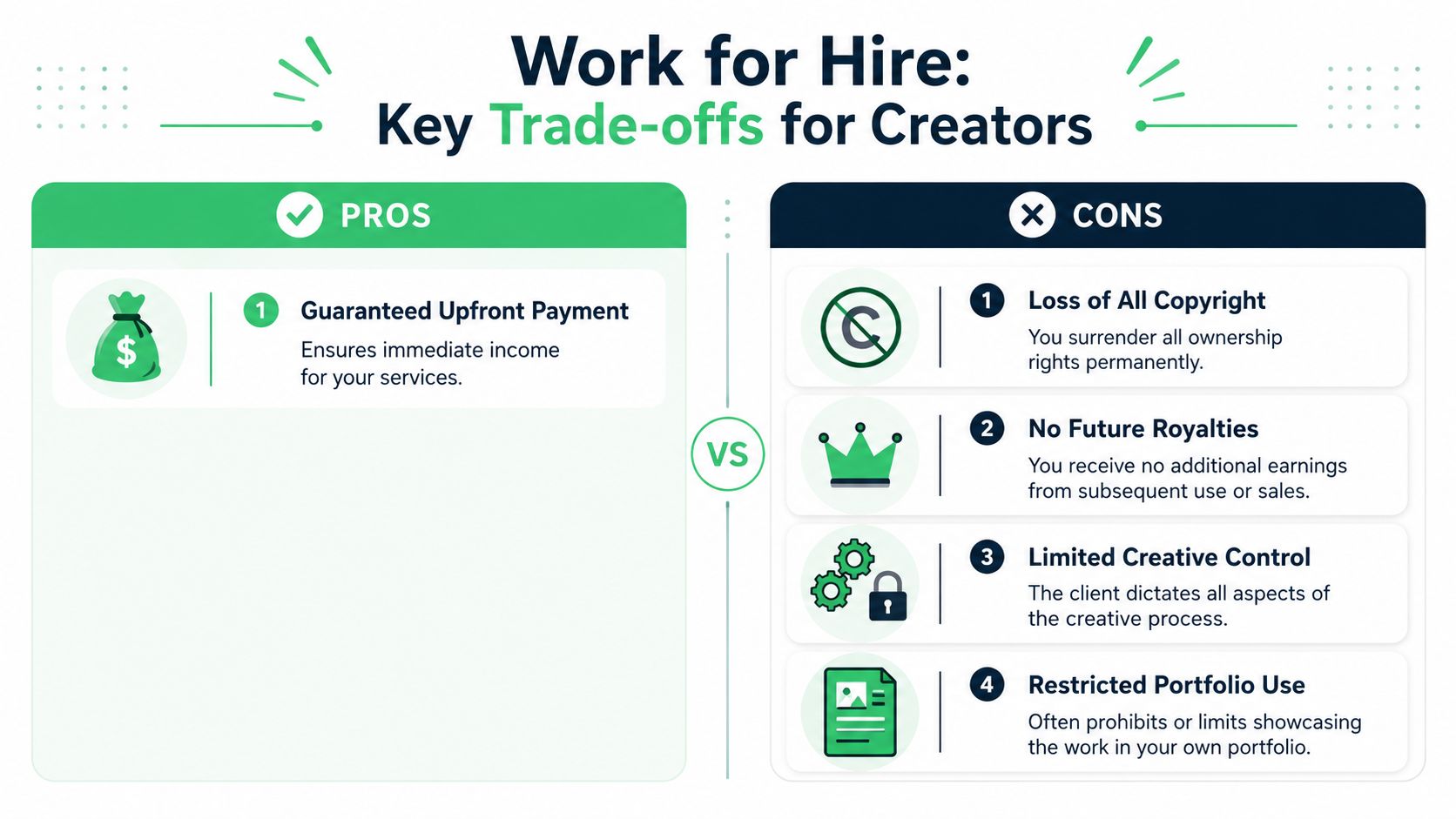 A comparison chart outlining the pros and cons of work for hire agreements for creative professionals.
