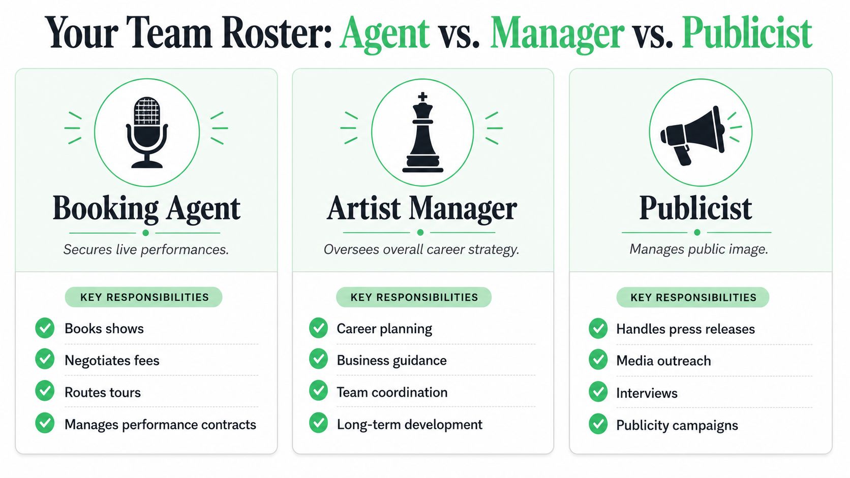 An infographic comparing the roles and responsibilities of a booking agent, artist manager, and publicist in music.