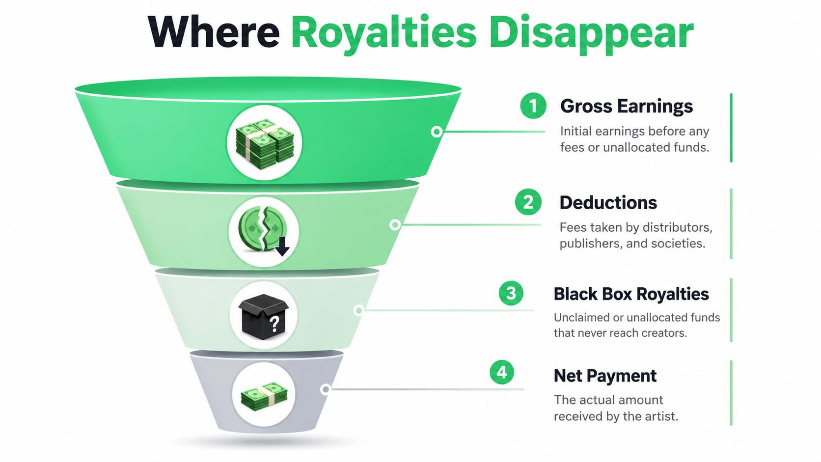 A funnel diagram explaining the reduction process of music royalties from gross earnings to net payment.