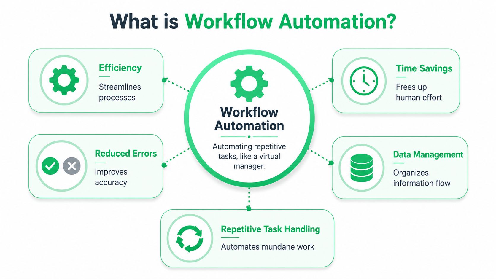 A diagram illustrating the key benefits of workflow automation, including efficiency, time savings, and improved data management.