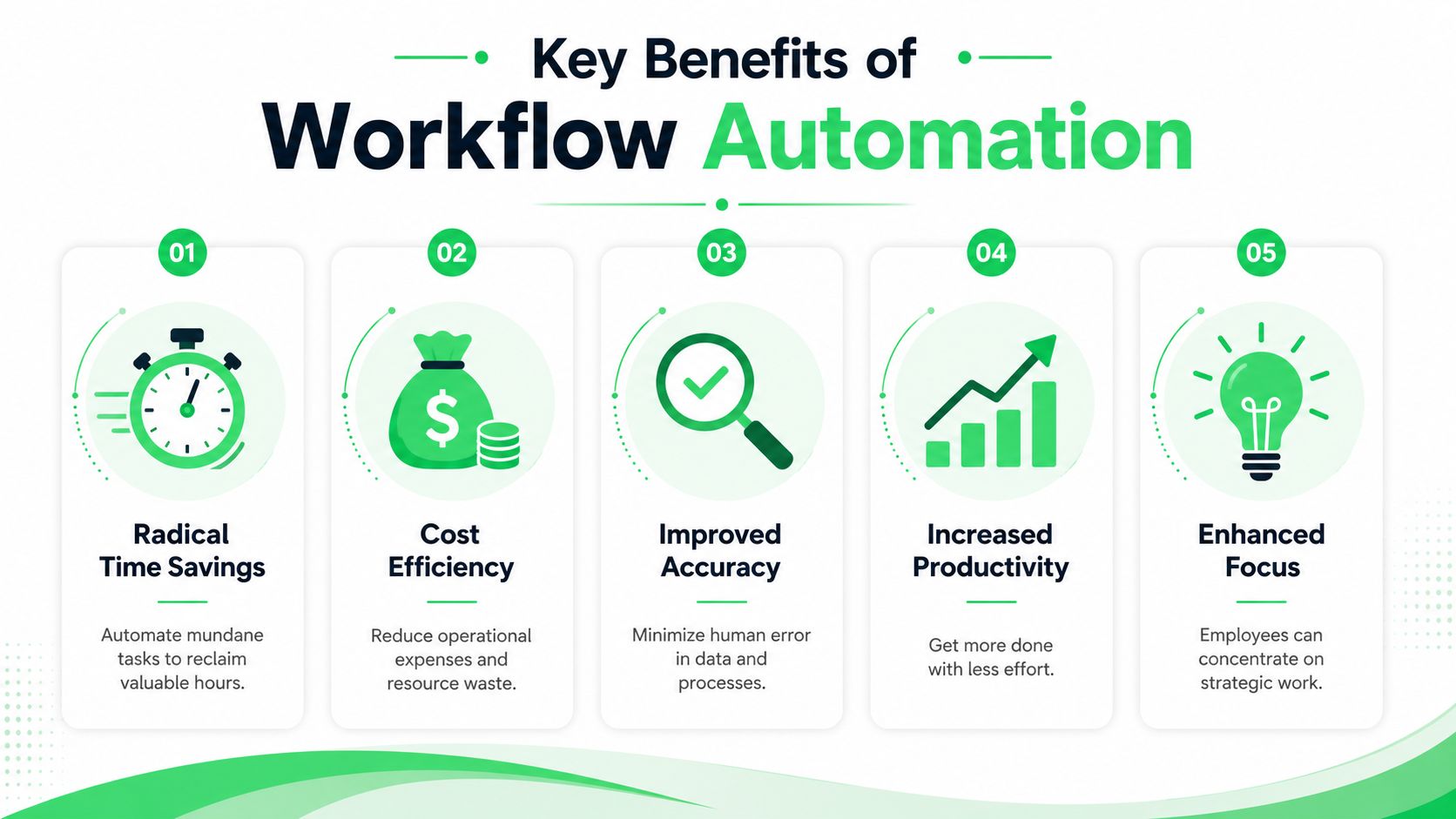 An infographic detailing five key benefits of workflow automation, including time savings, cost efficiency, and productivity.