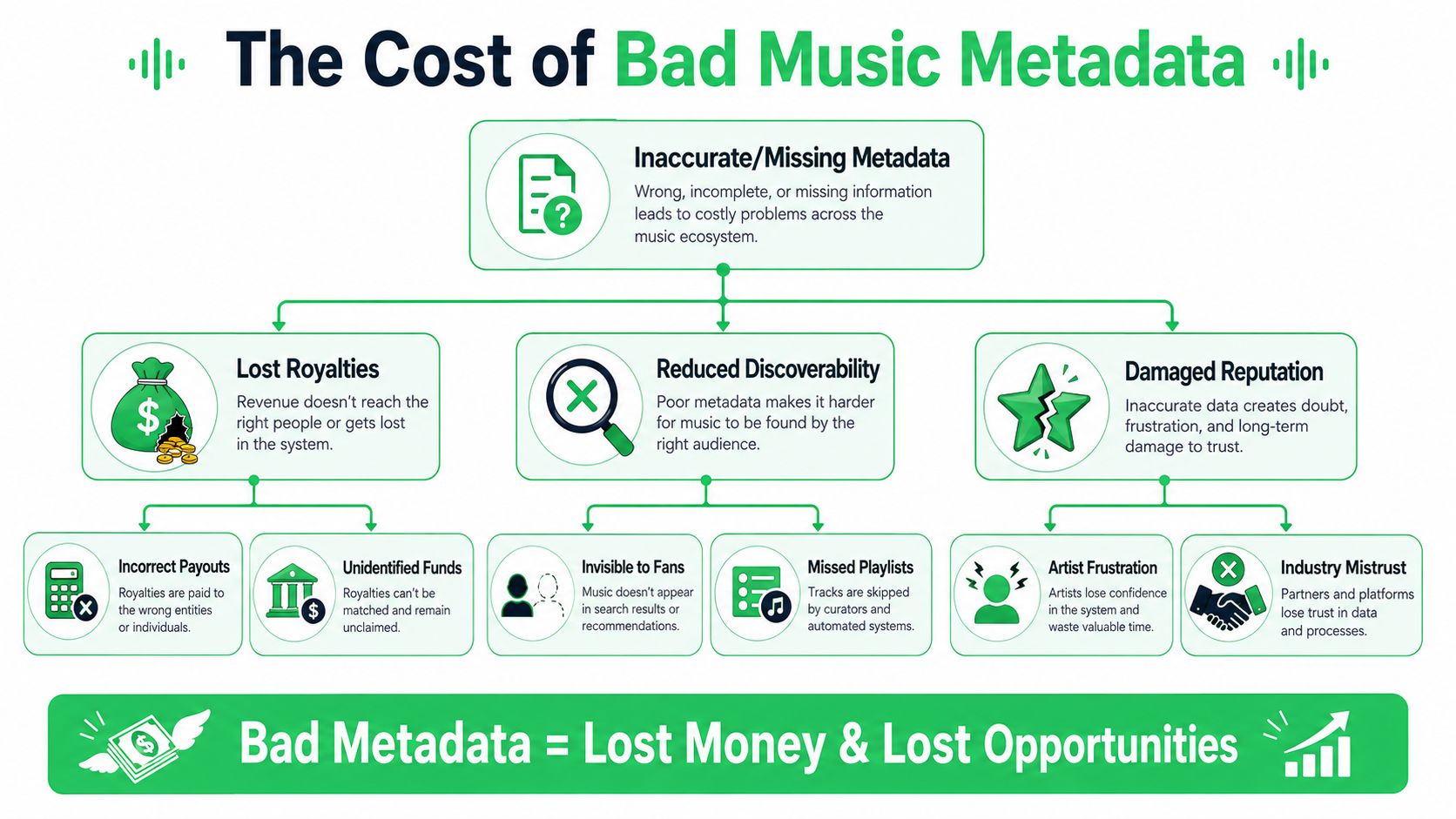 An infographic illustrating the negative consequences and financial losses caused by inaccurate or missing music metadata.