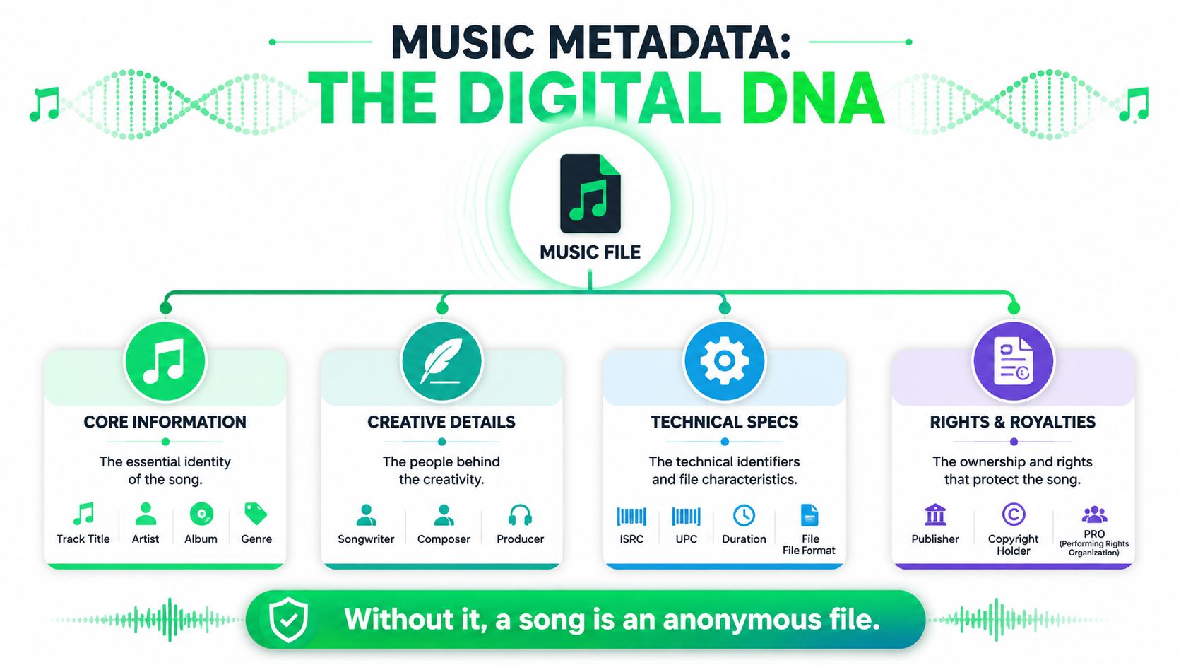 An infographic titled Music Metadata The Digital DNA showing categories like core information, creative details, technical specs, and rights.
