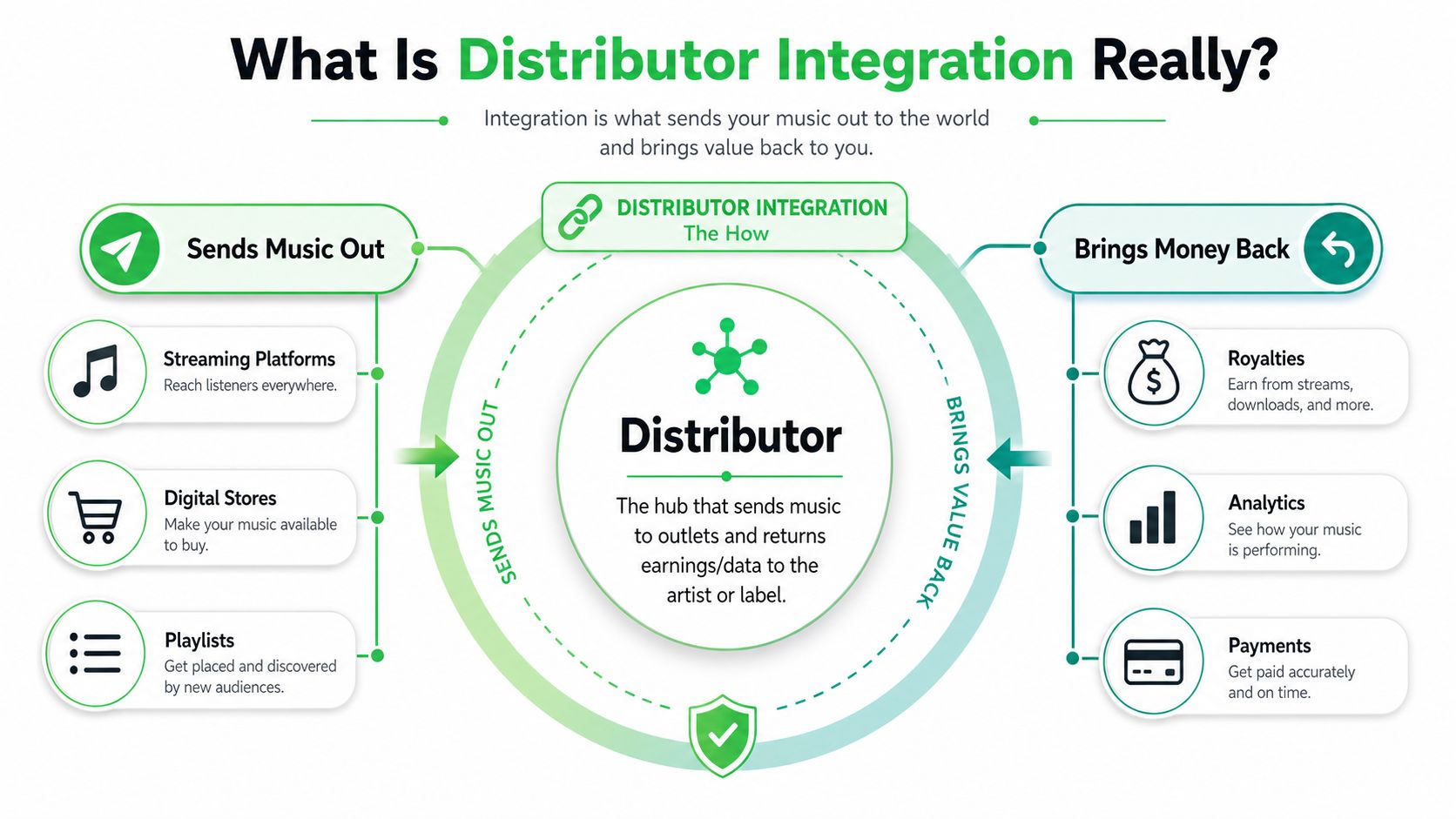 A diagram illustrating how music distributor integration distributes music and collects royalties, analytics, and payments for artists.