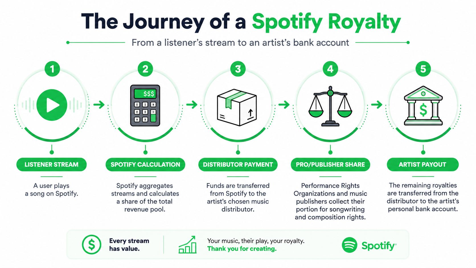 An infographic showing the five steps of the Spotify royalty process from listener stream to artist payout.