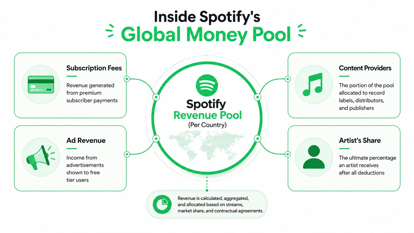 A diagram illustrating the Spotify revenue pool model, showing how income is collected and distributed to artists.