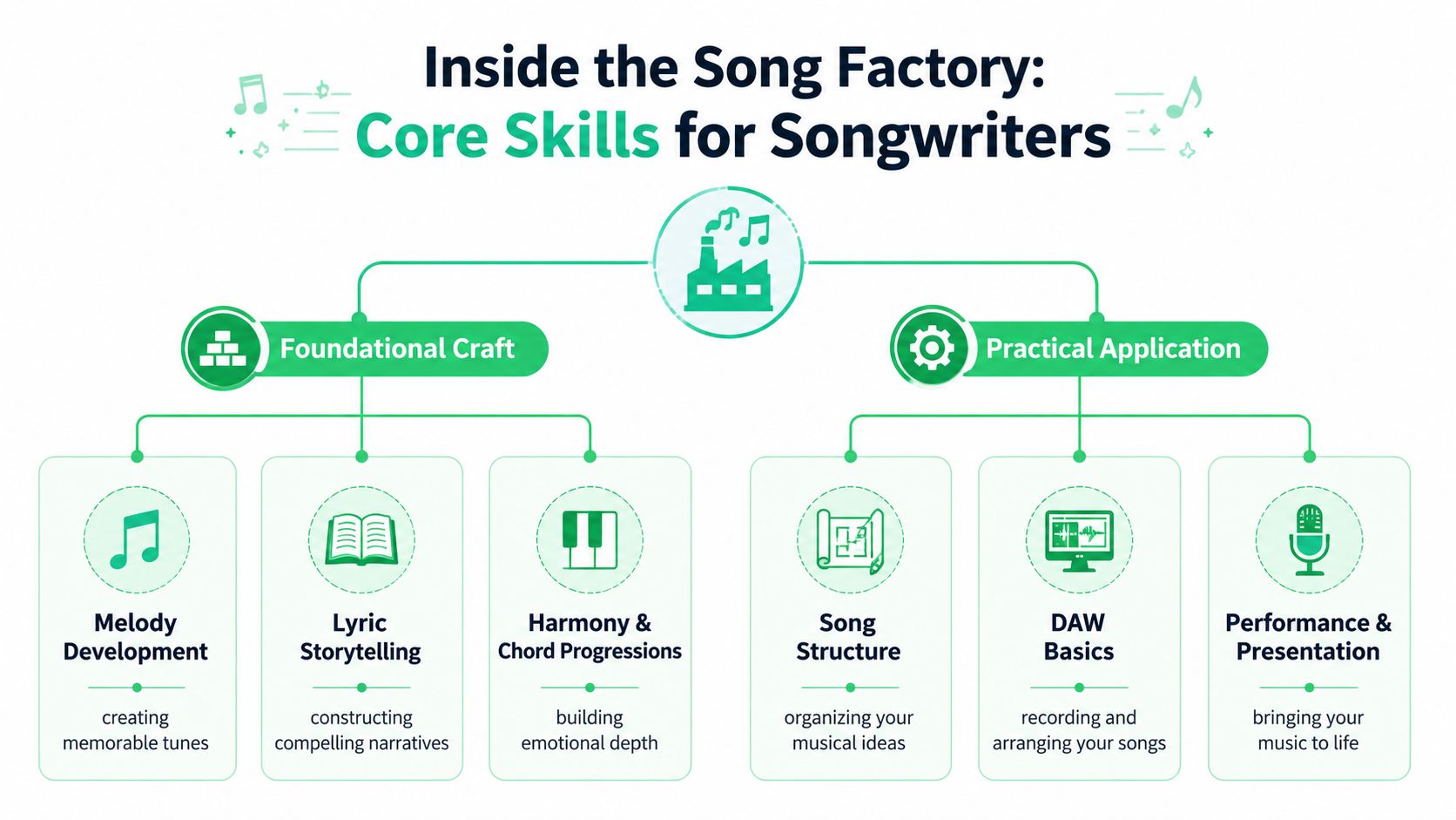 A diagram illustrating the core skills for songwriters categorized into foundational craft and practical application.