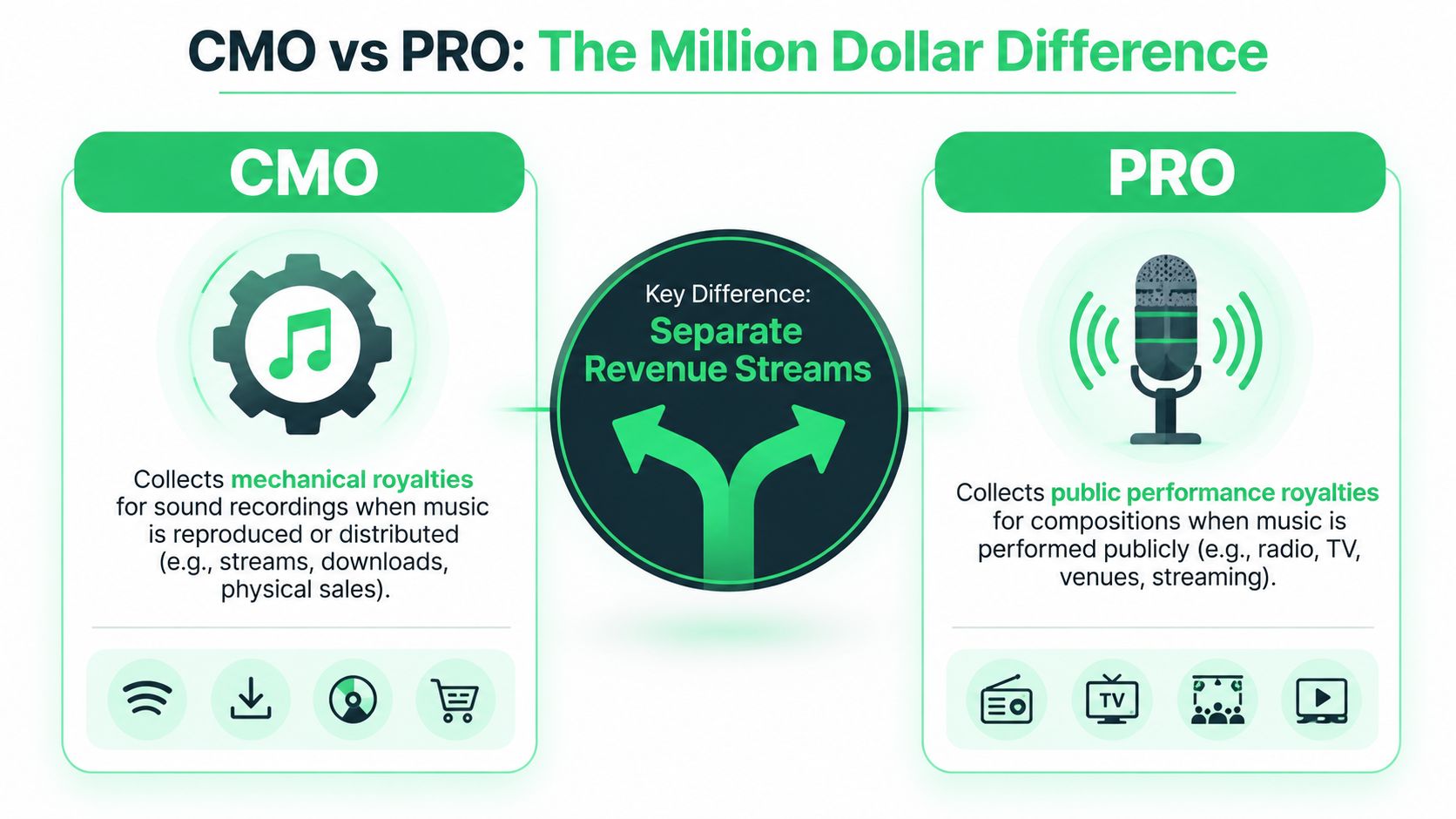An infographic comparing the functions of a CMO, which collects mechanical royalties, and a PRO for performance royalties.
