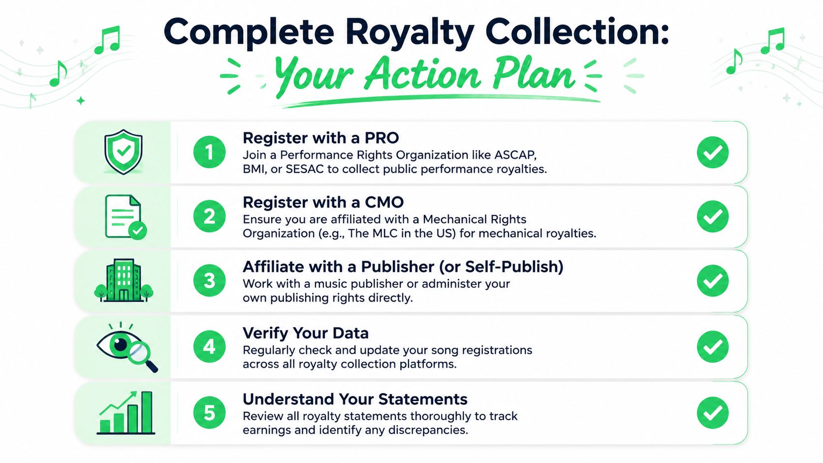 An infographic titled Complete Royalty Collection: Your Action Plan, outlining five essential steps for musicians to collect royalties.
