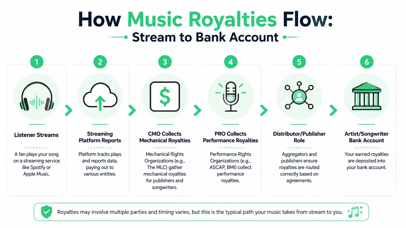 A six-step infographic illustrating how music streaming royalties flow from listener streams to artist bank accounts.