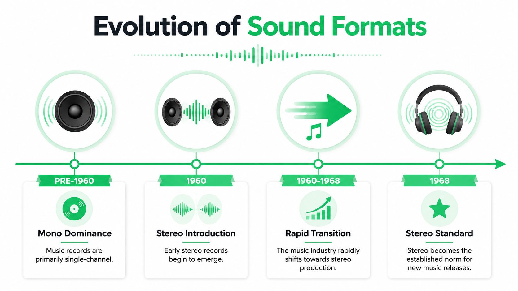A timeline graphic illustrating the historical evolution of sound formats from mono dominance to the stereo standard.