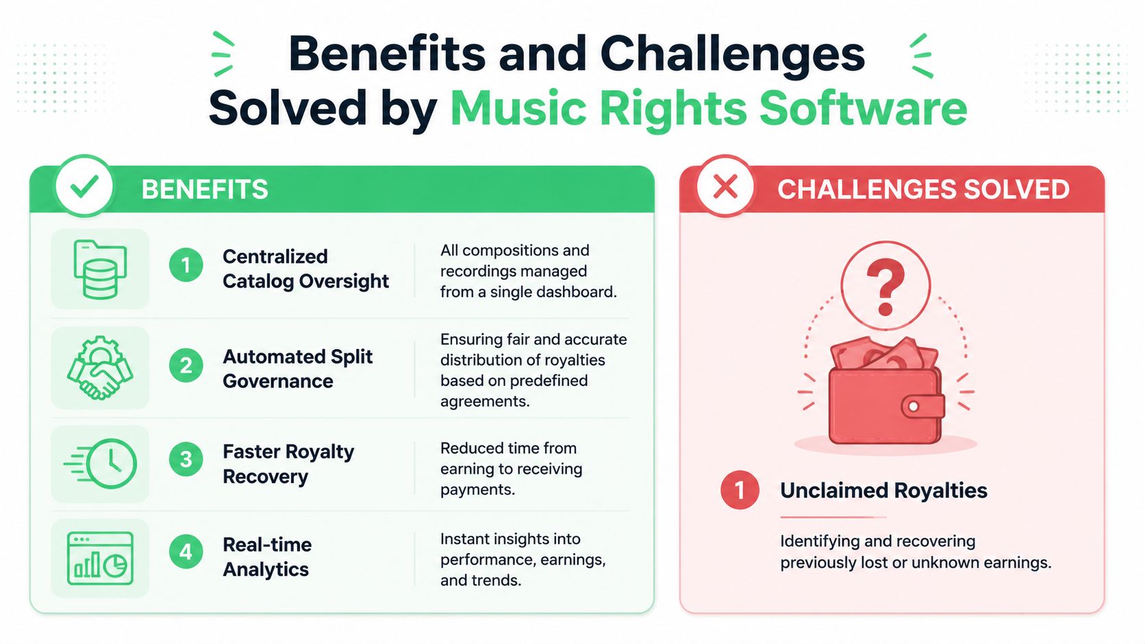 An infographic showing the key benefits and challenges addressed by modern music rights management software solutions.