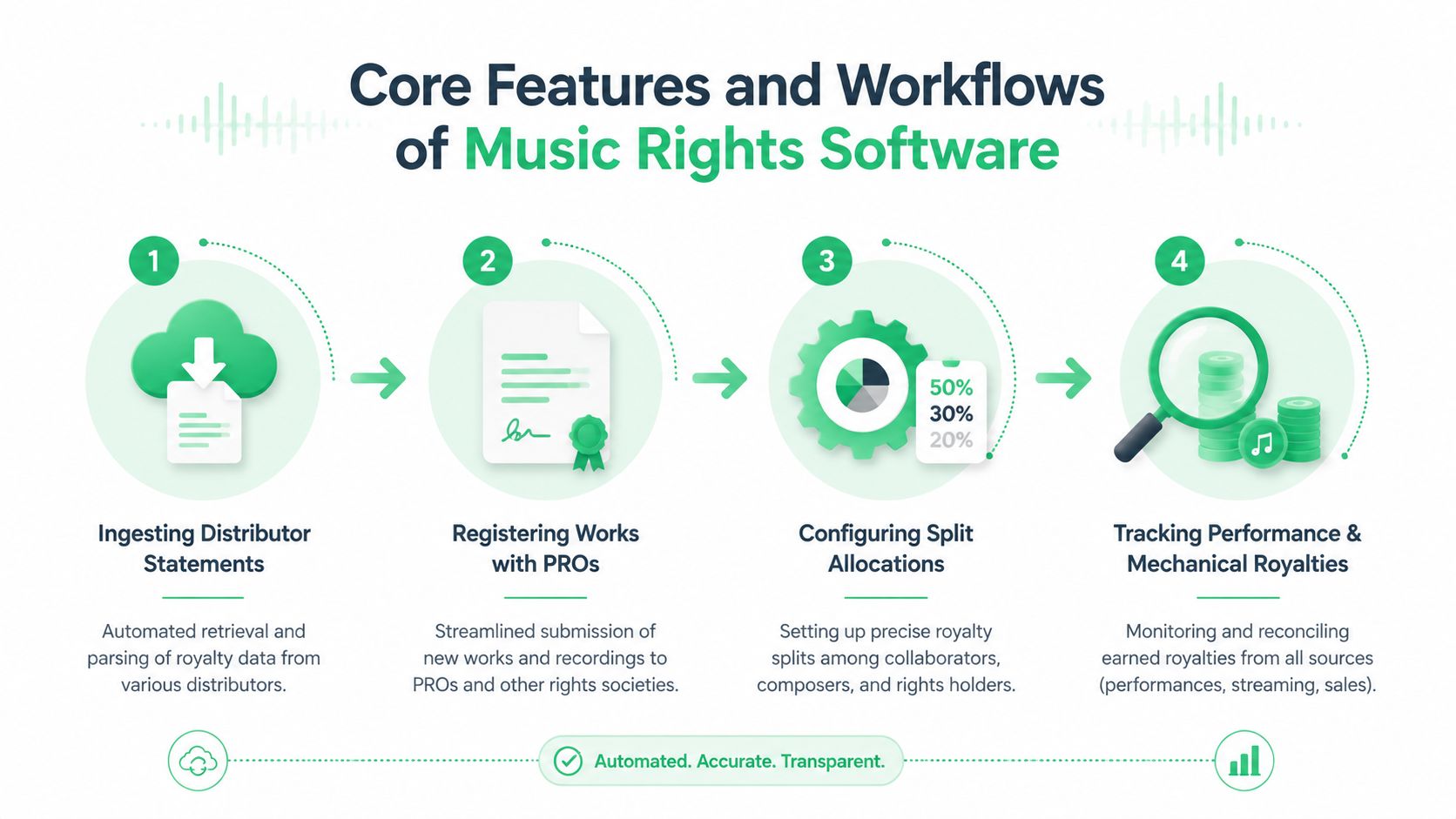 A diagram outlining the four core workflows of music rights management software from ingestion to tracking.