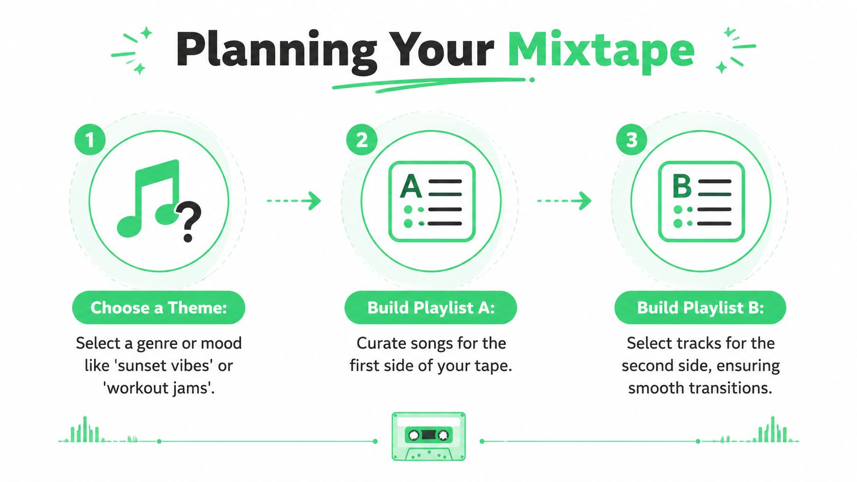 A step-by-step infographic titled Planning Your Mixtape, illustrating the process of theme selection and song curation.