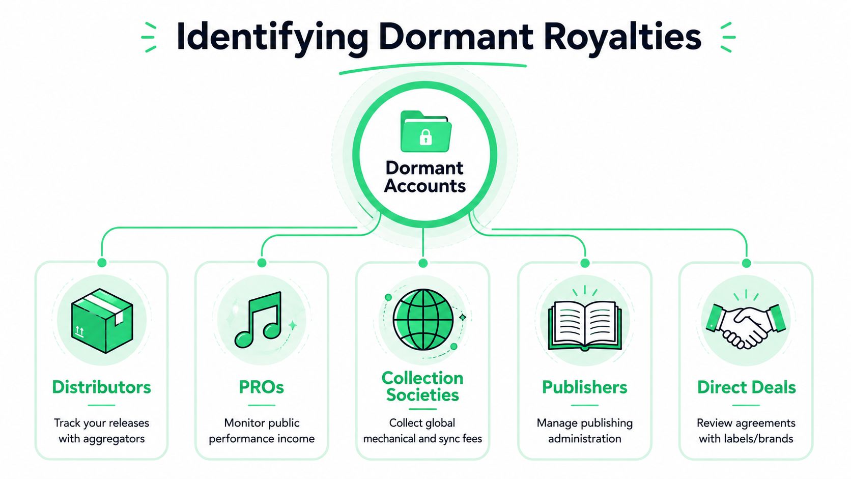 A diagram illustrating how to identify dormant royalties by checking distributors, PROs, collection societies, publishers, and direct deals.