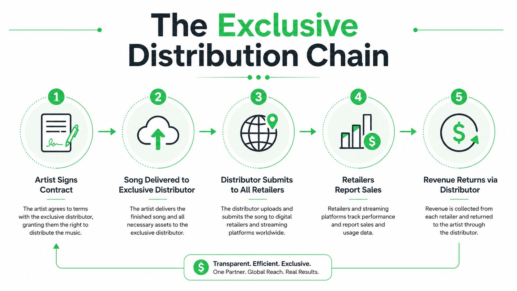 An infographic showing the five-step exclusive music distribution chain process from signing a contract to revenue returns.