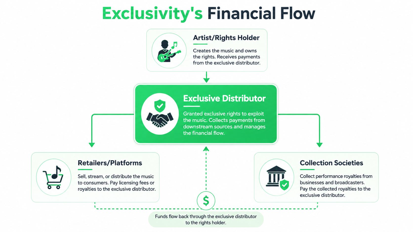 A diagram illustrating the financial flow within an exclusive music distribution model, from artist to consumer platforms.