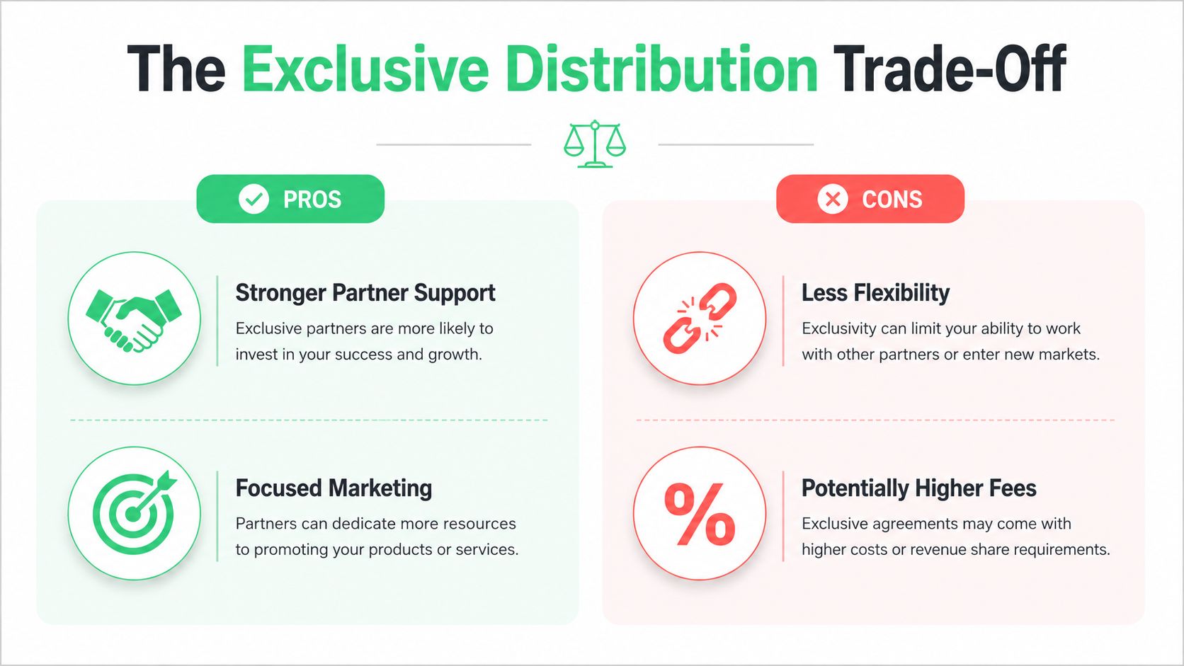 A graphic illustration detailing the benefits and drawbacks of using an exclusive distribution strategy for business.