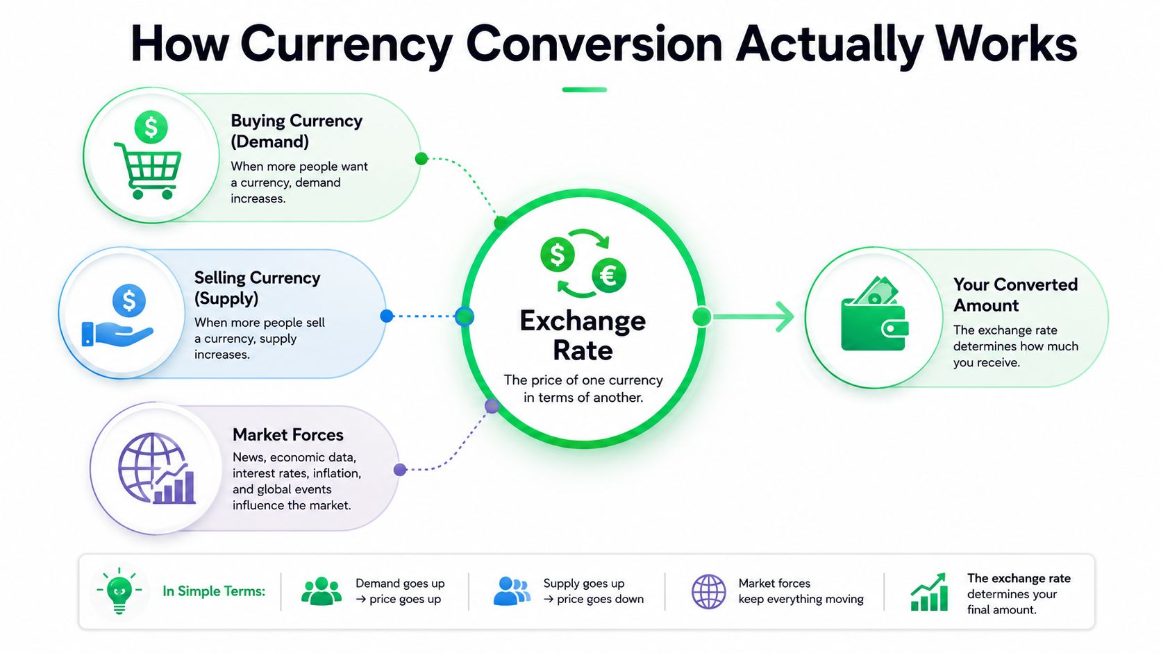 A flowchart infographic explaining how currency exchange rates are determined by supply, demand, and market forces.