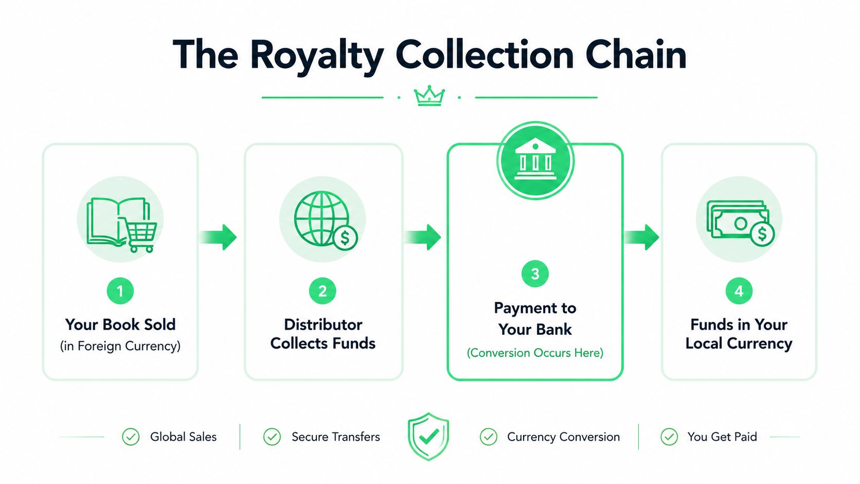 A four-step process diagram illustrating how book sales royalties are converted and paid in local currency.