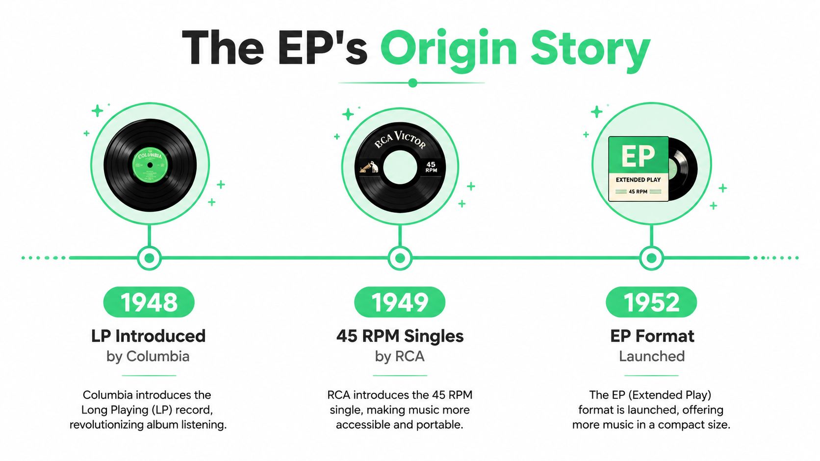 A timeline graphic showing the history of music formats, starting with the 1948 LP, 1949 45 RPM, and 1952 EP.
