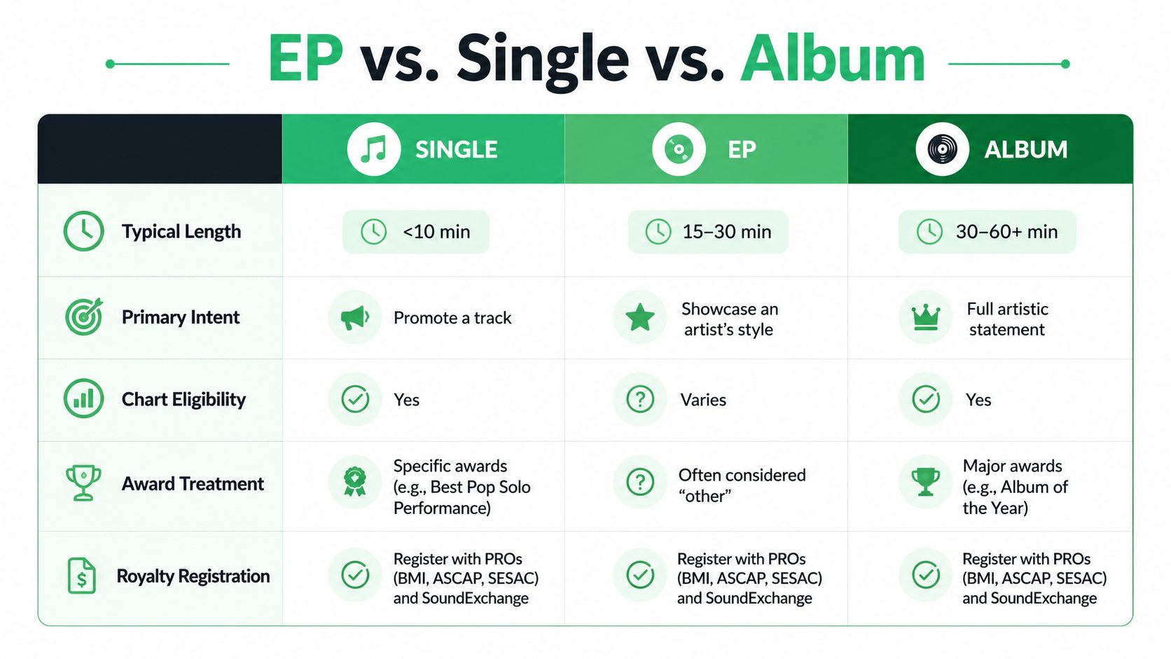A comparison chart outlining the differences between a music single, an EP, and an album.