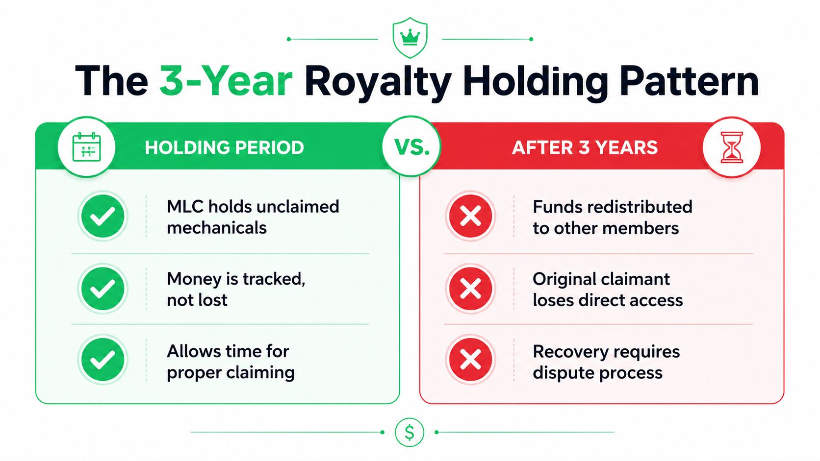 An infographic titled The 3-Year Royalty Holding Pattern comparing holding periods versus status after three years.