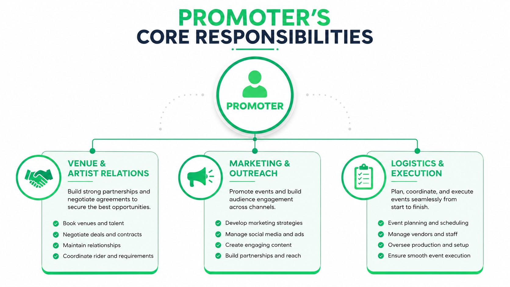 A diagram outlining the core responsibilities of an event promoter including venue, marketing, and logistics tasks.