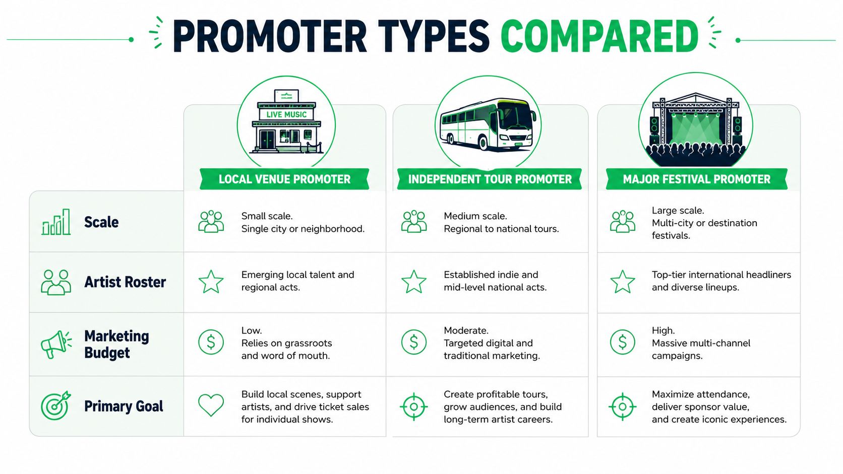 A comparison chart outlining the differences between local venue, independent tour, and major festival music promoters.
