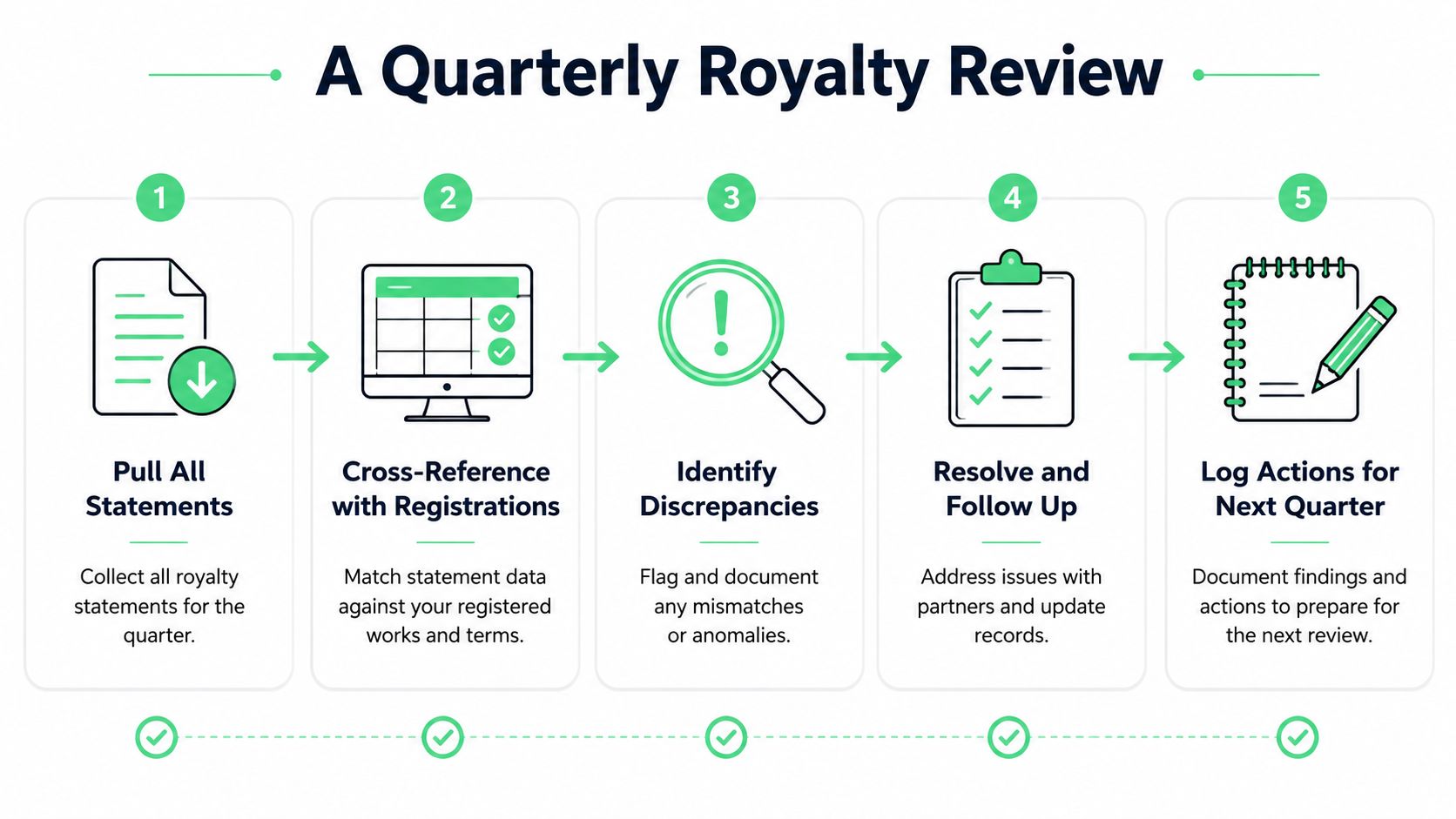 A flowchart showing five steps for performing a quarterly royalty review process, from data collection to documentation.