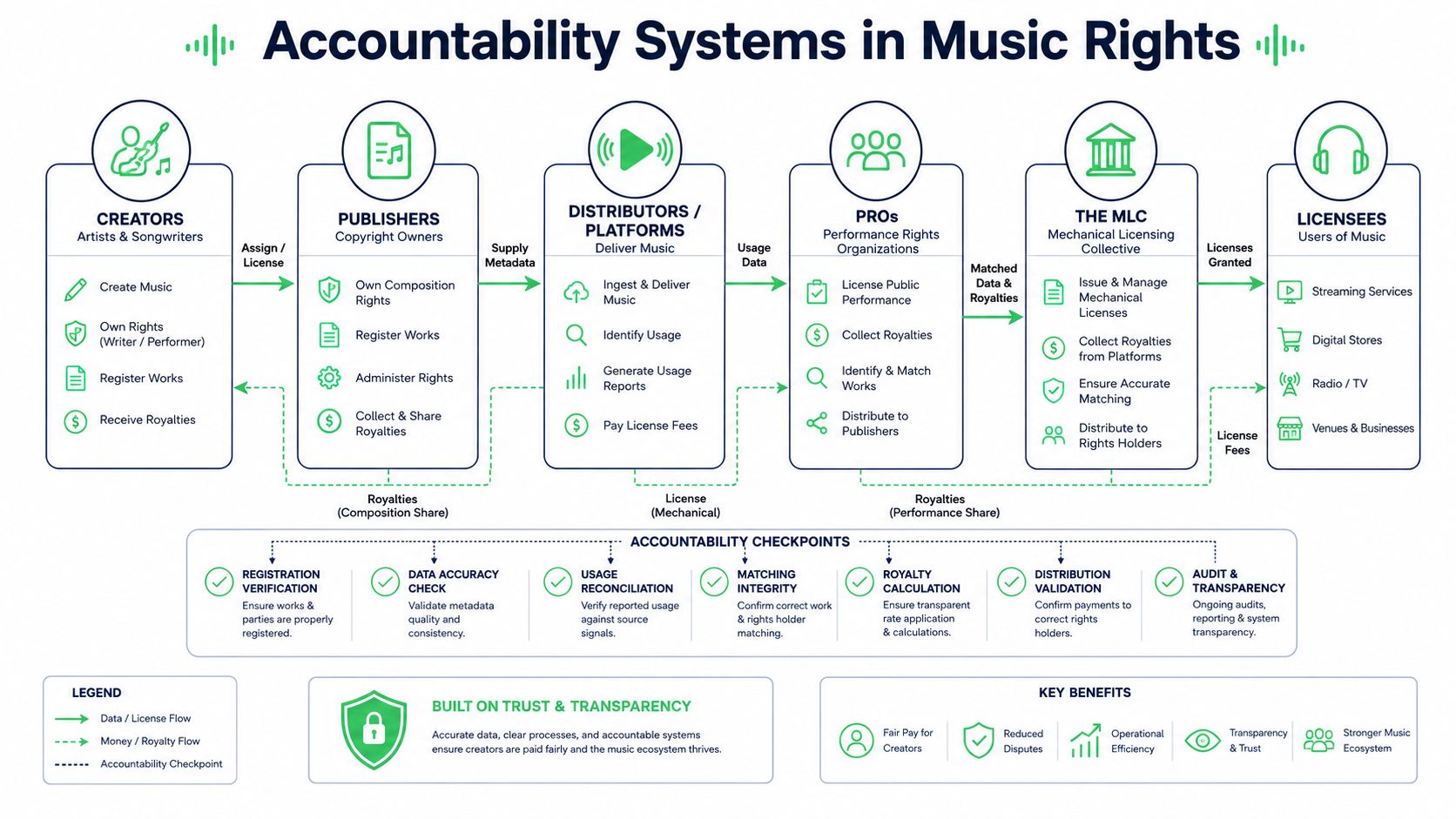A diagram illustrating the accountability systems in music rights, showing the flow between creators, platforms, and royalty organizations.